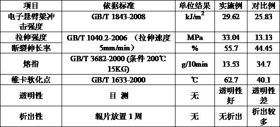 High-impact-strength transparent PVC/MBS alloy material and preparation method thereof