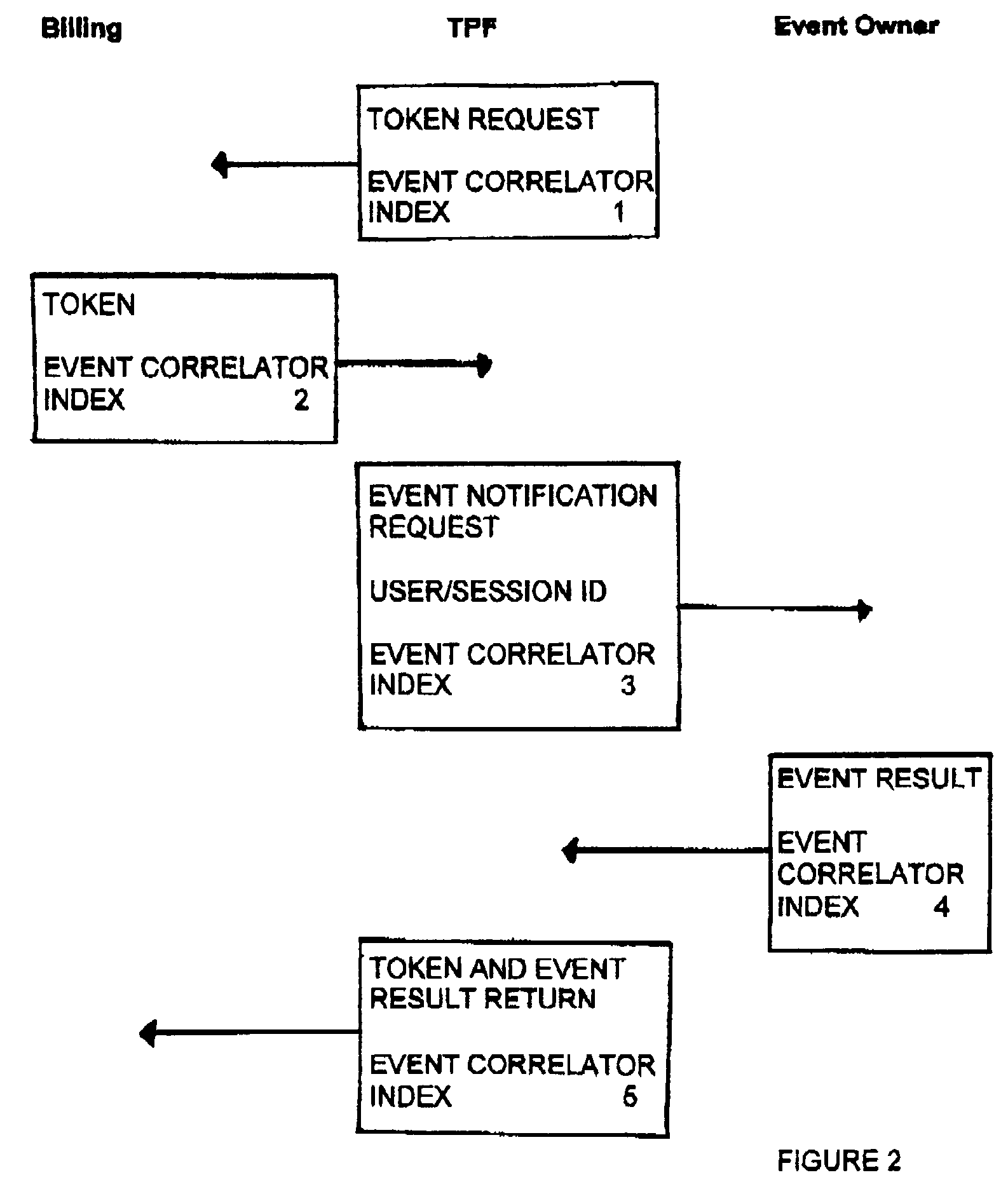 Event based charging in a communications system
