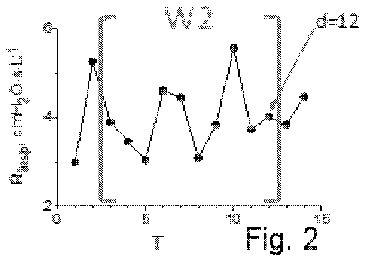 Method for the early identification of recurrences of chronic obstructive pulmonary disease