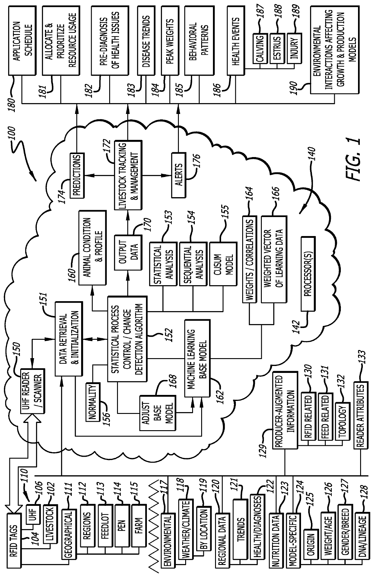 Livestock and feedlot data collection and processing using UHF-band interrogation of radio frequency identification tags