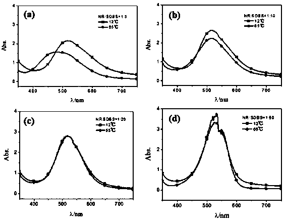 Application of neutral red premicelle system in production of temperature-responsive fluorescence switching device