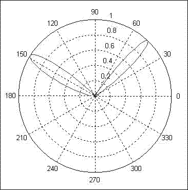 Method and device for recursive average processing based on beamforming