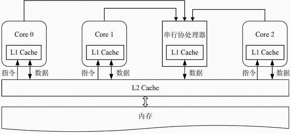 Multi-core processor and data access method