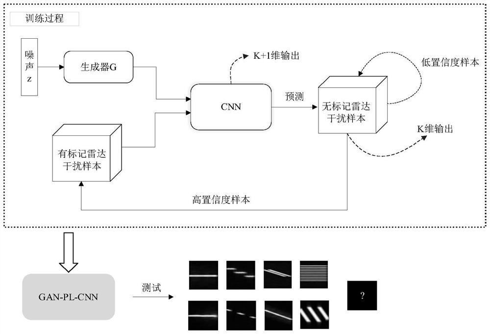 Radar interference semi-supervised open set identification system based on generative adversarial network