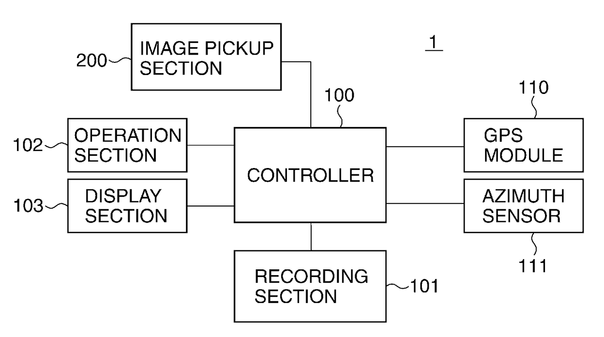 Image pickup apparatus having GPS function and interval photographing function, and method of controlling the same