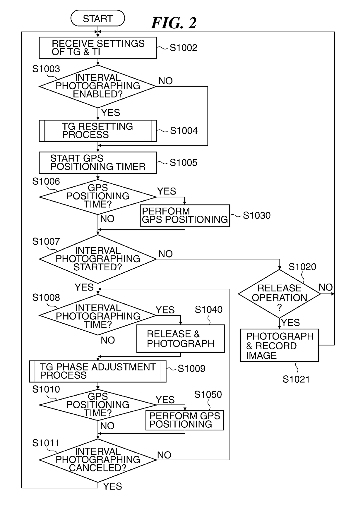 Image pickup apparatus having GPS function and interval photographing function, and method of controlling the same