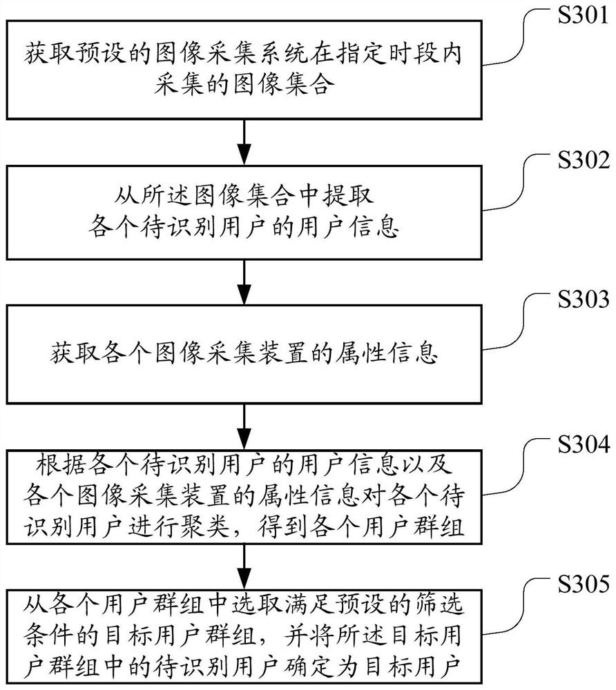 A user identification method, device, readable storage medium and terminal equipment