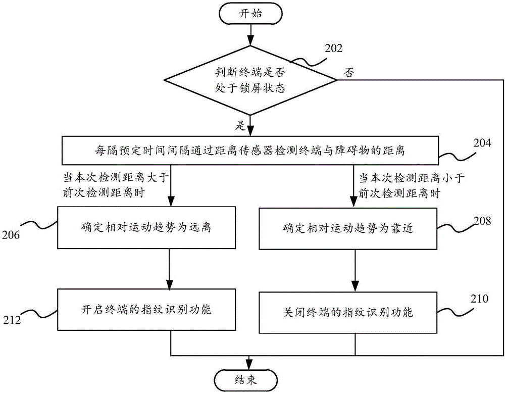 Terminal control method and terminal control device