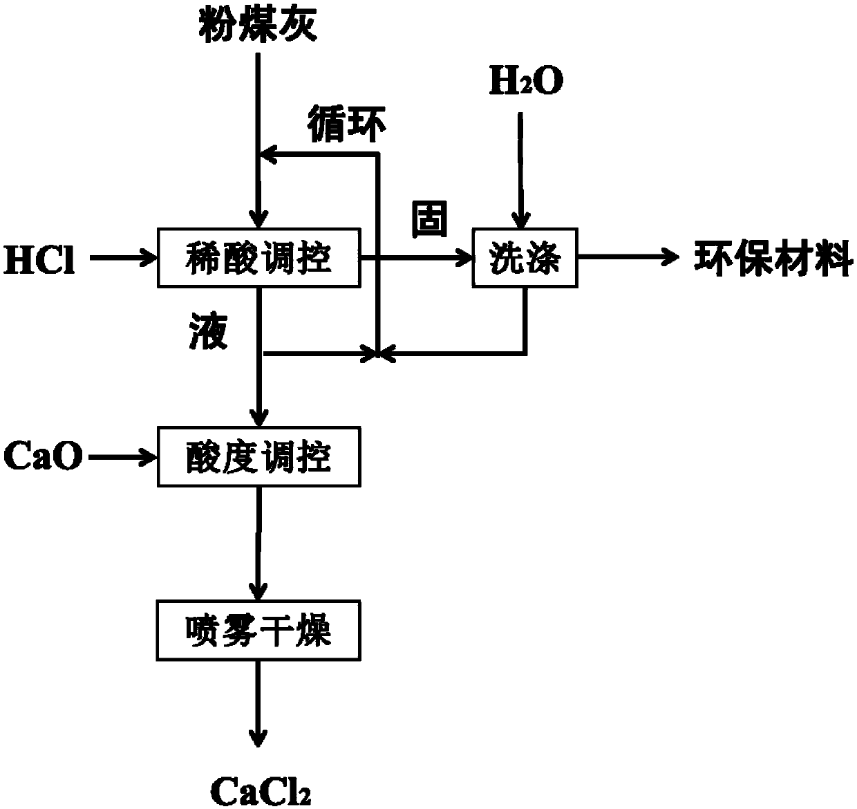 Method for preparing calcium chloride from fluidized bed fly ash