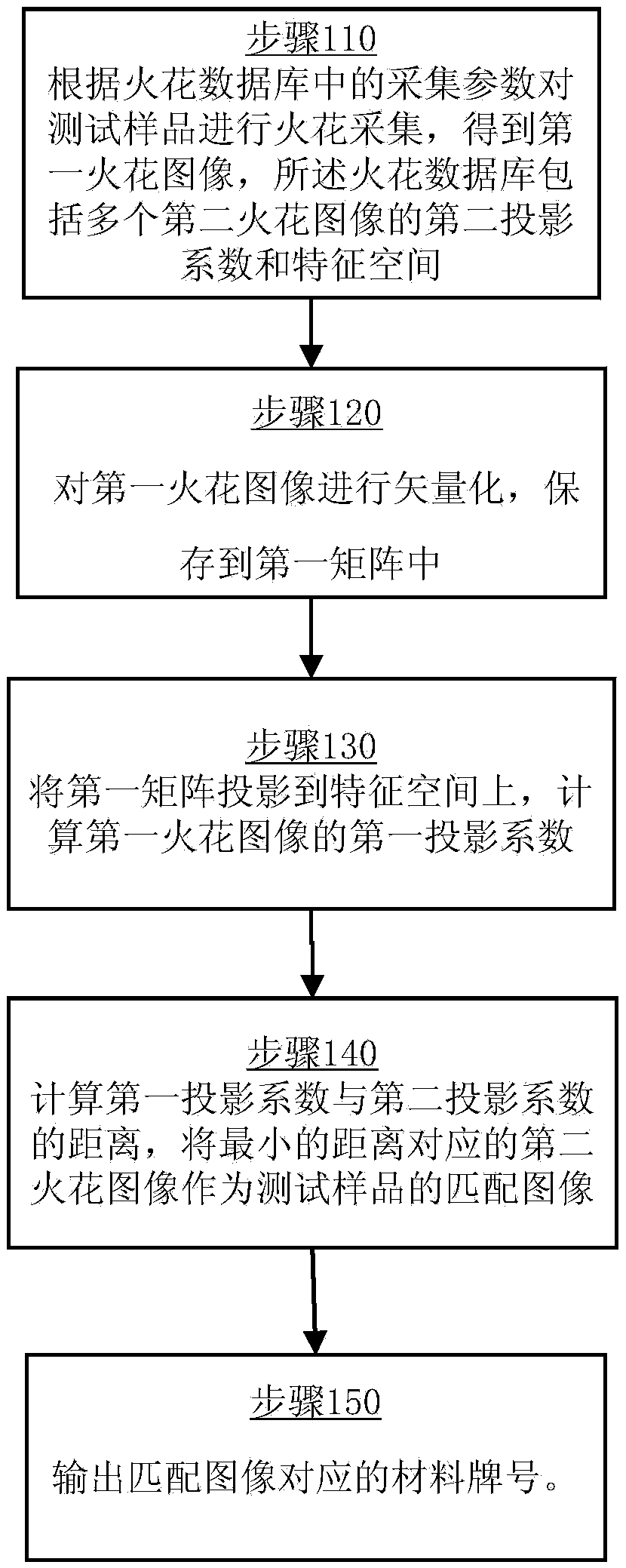 Material mark discrimination method and device