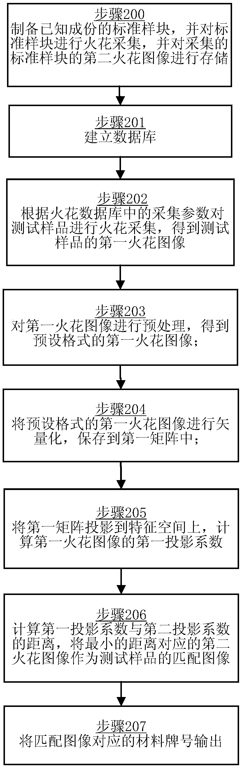 Material mark discrimination method and device