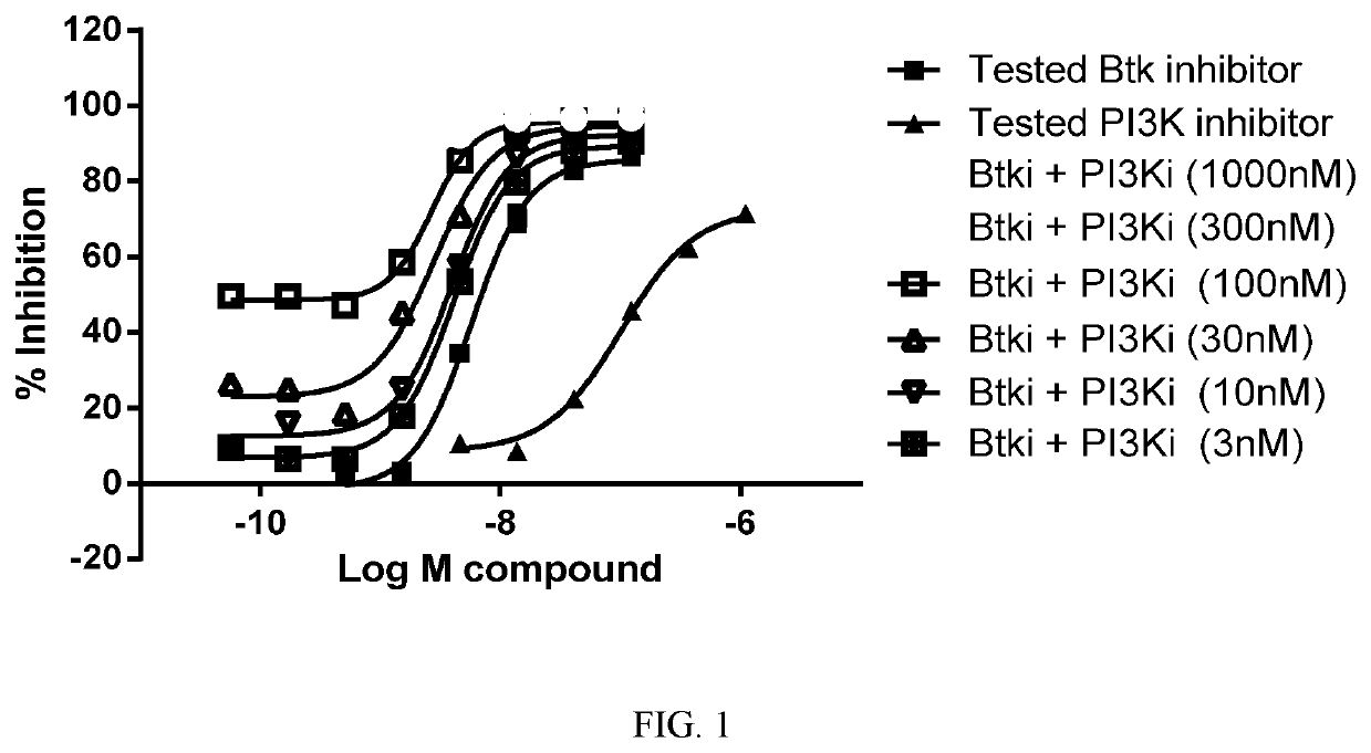Therapeutic combinations of a BTK inhibitor, a PI3K inhibitor, a JAK-2 inhibitor, and/or a BCL-2 inhibitor