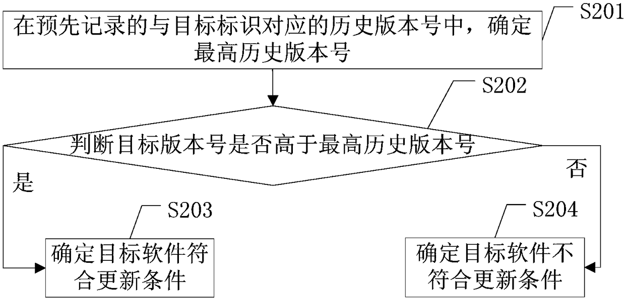 Software processing method, apparatus, electronic device, and computer-readable storage medium