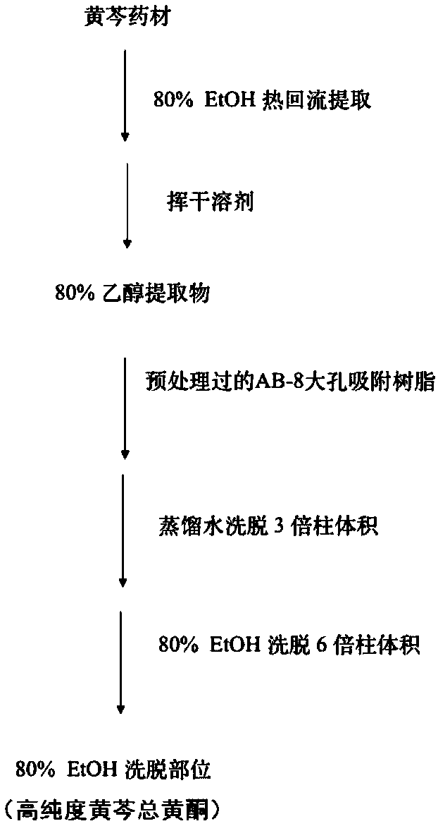 High-purity radix scutellariae total flavonoid, and preparation method and medicine application thereof