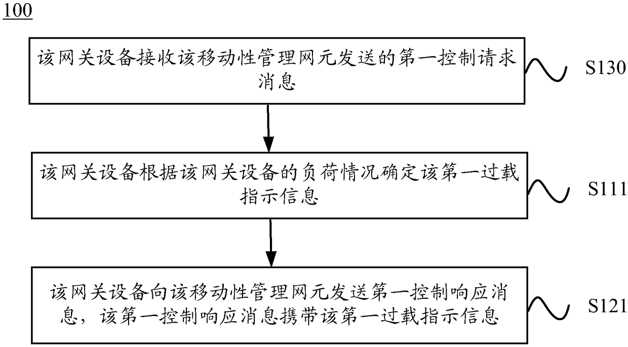 Overload control method and equipment