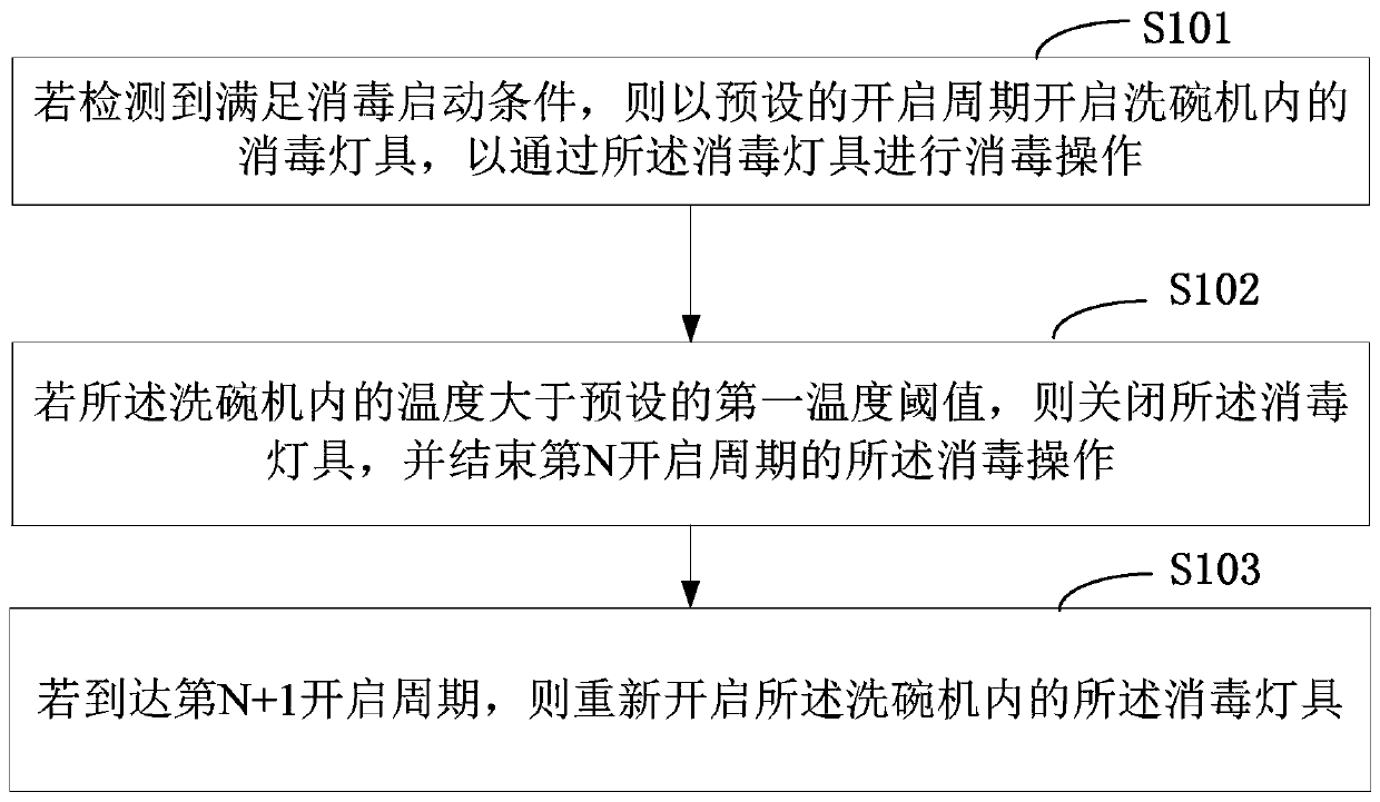 Control method of disinfection lamp and dish washing machine