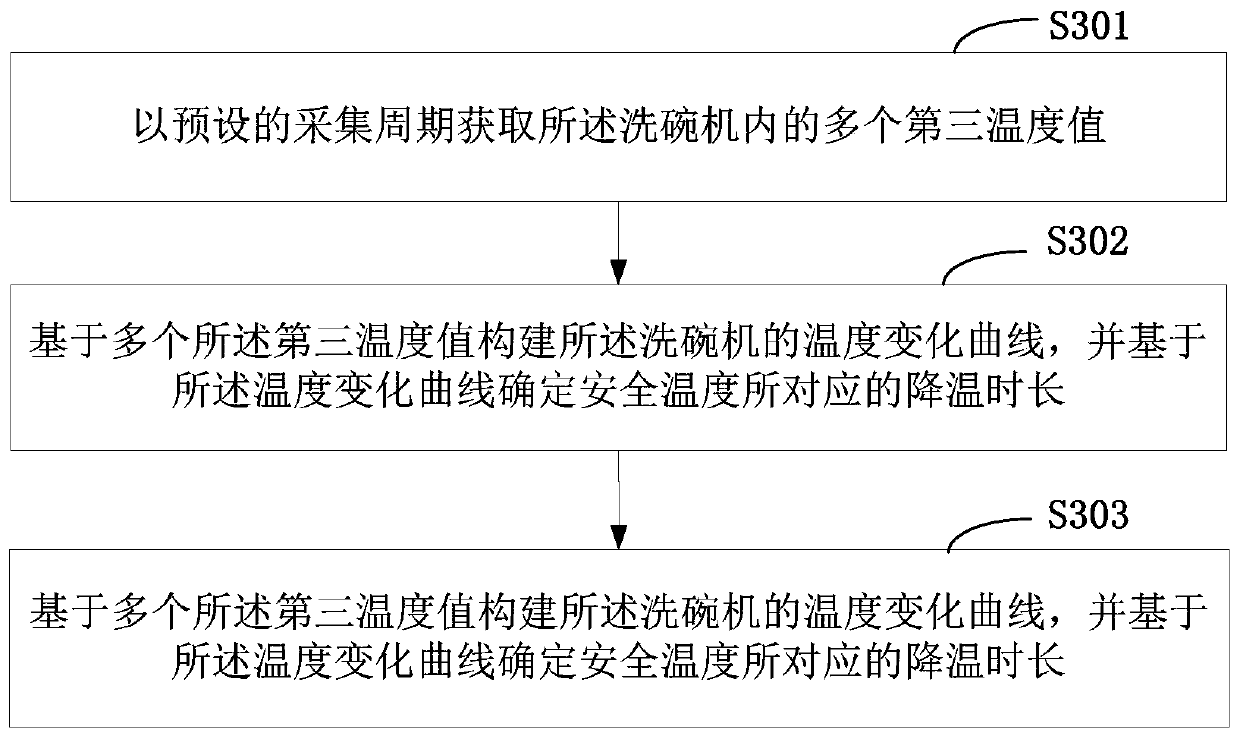 Control method of disinfection lamp and dish washing machine