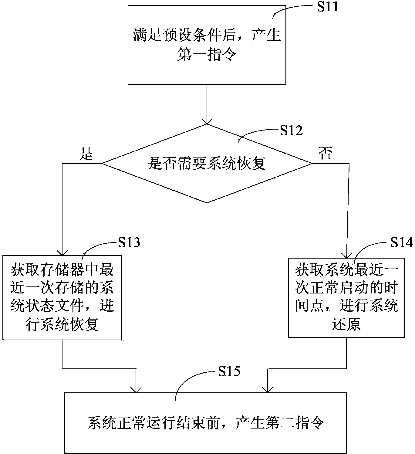 System recovery method, device, processor and storage