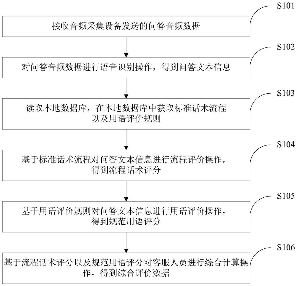 Quality evaluation method and device applied to telephone customer service, equipment and storage medium