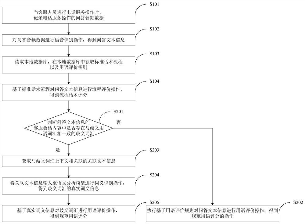 Quality evaluation method and device applied to telephone customer service, equipment and storage medium