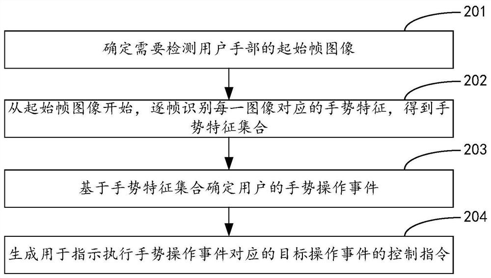 Control instruction generation method and device, storage medium and electronic equipment