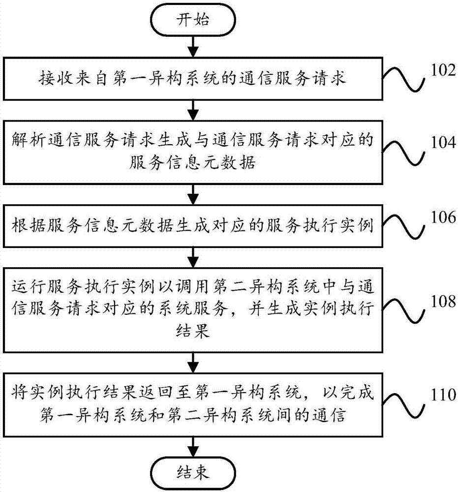 Method and device for communication between heterogeneous systems, computer device and storage medium