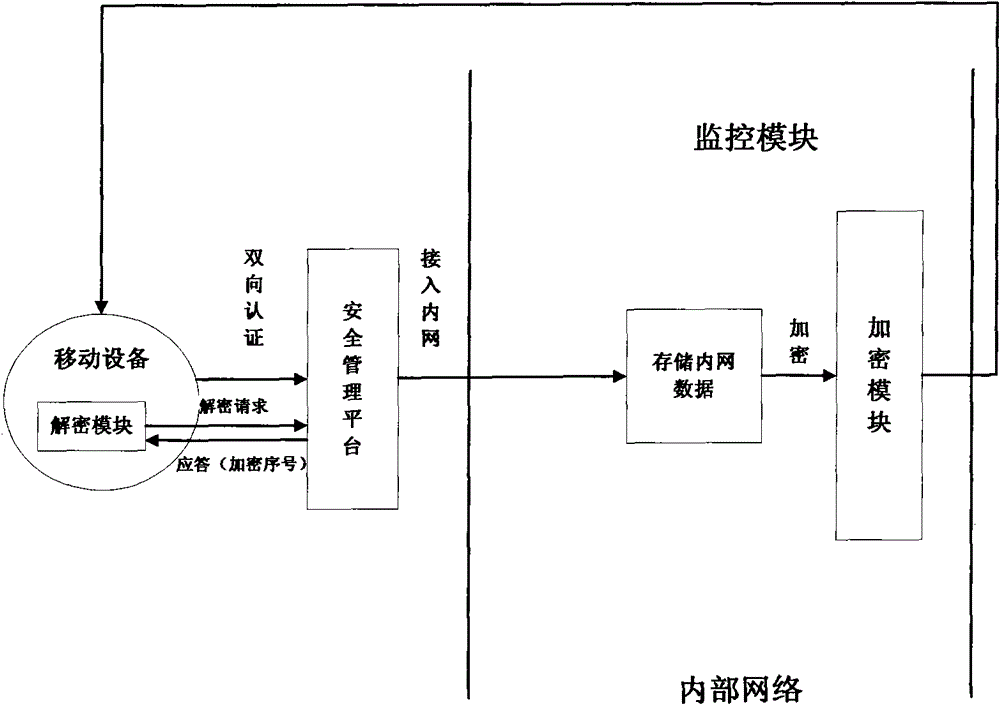 Realization system and method for safely visiting and storing intranet data by mobile equipment