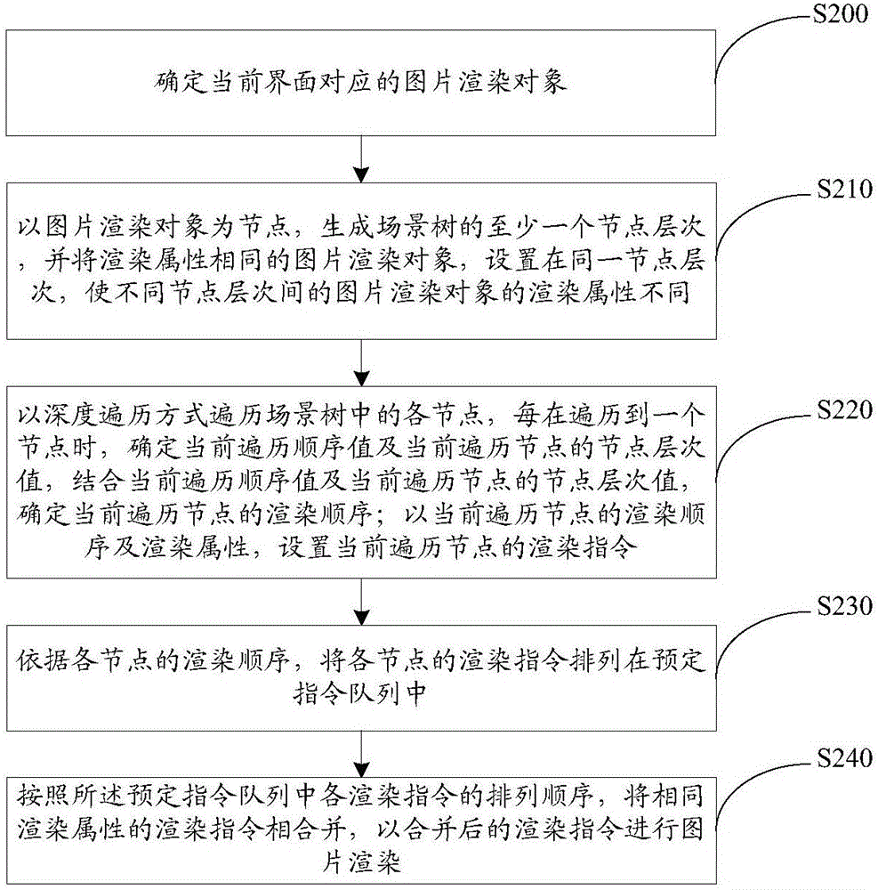 Picture rendering method and picture rendering equipment