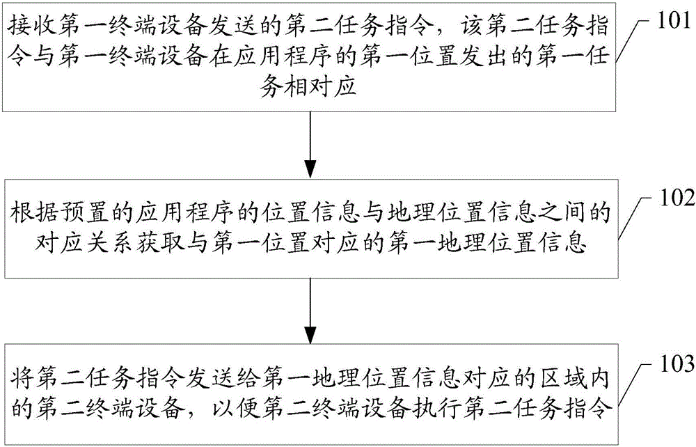 Application task execution method, system and related apparatus