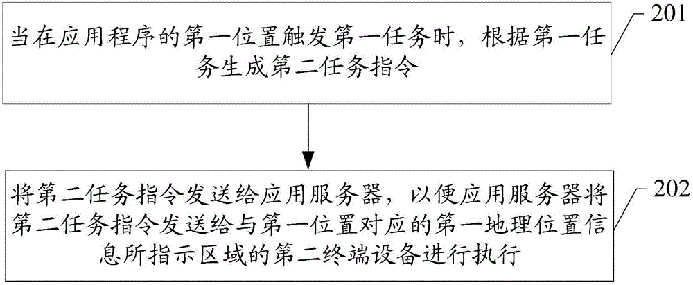 Application task execution method, system and related apparatus