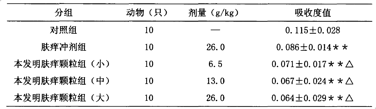 Skin itch-treatment granular traditional Chinese medicine composition and preparation method thereof