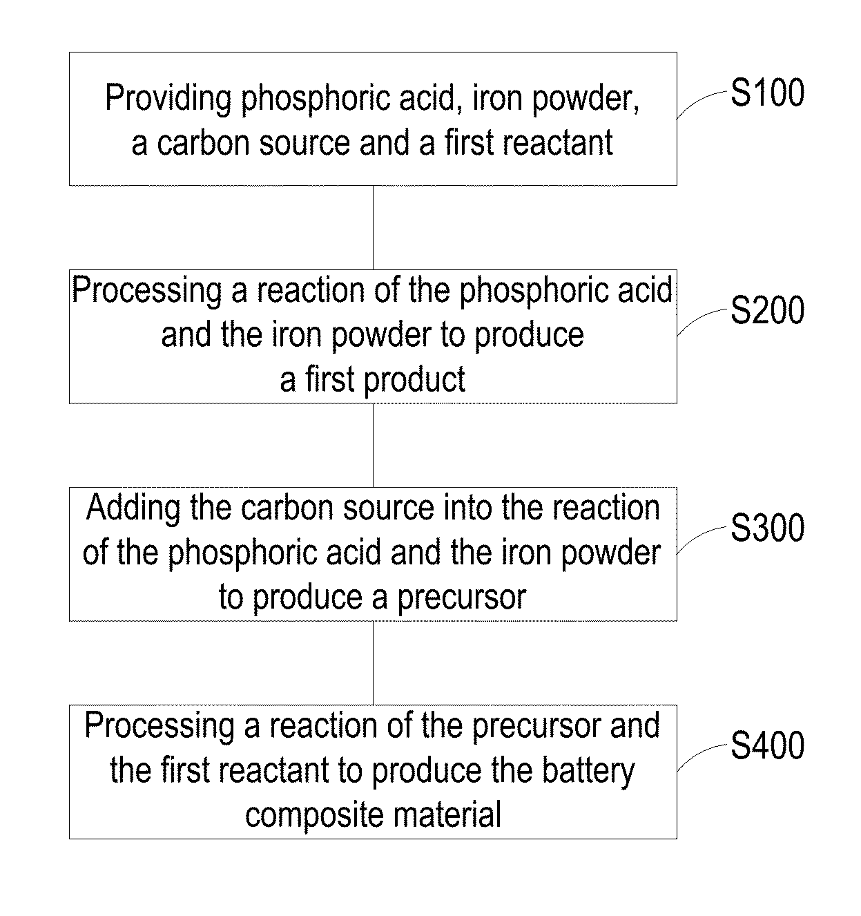 Preparation method of battery composite material and precursor thereof