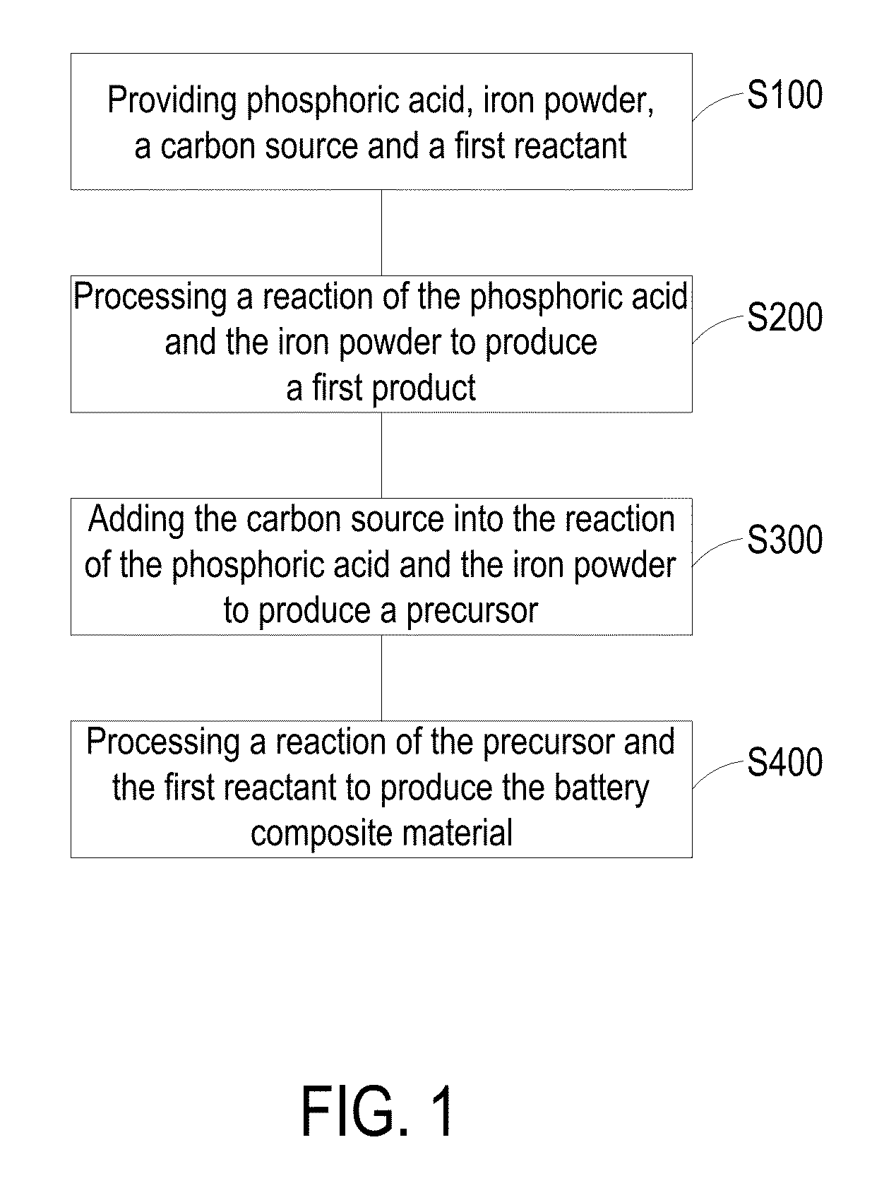 Preparation method of battery composite material and precursor thereof