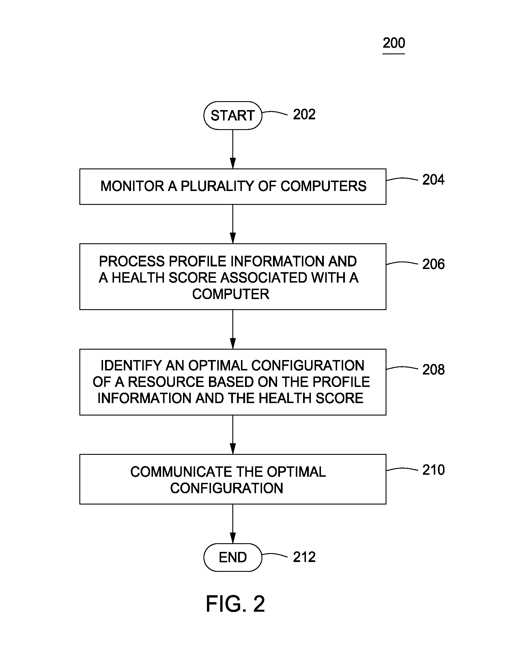 Method and apparatus for identifying an optimal configuration of a resource