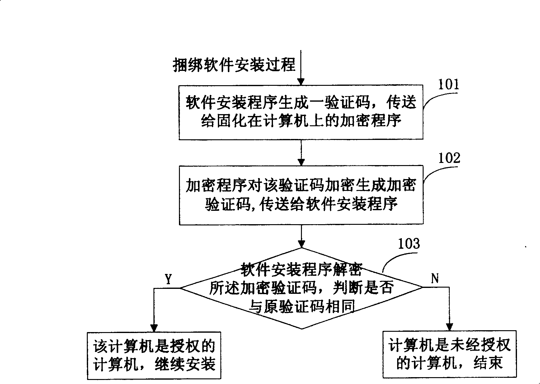 Random binding software installing method