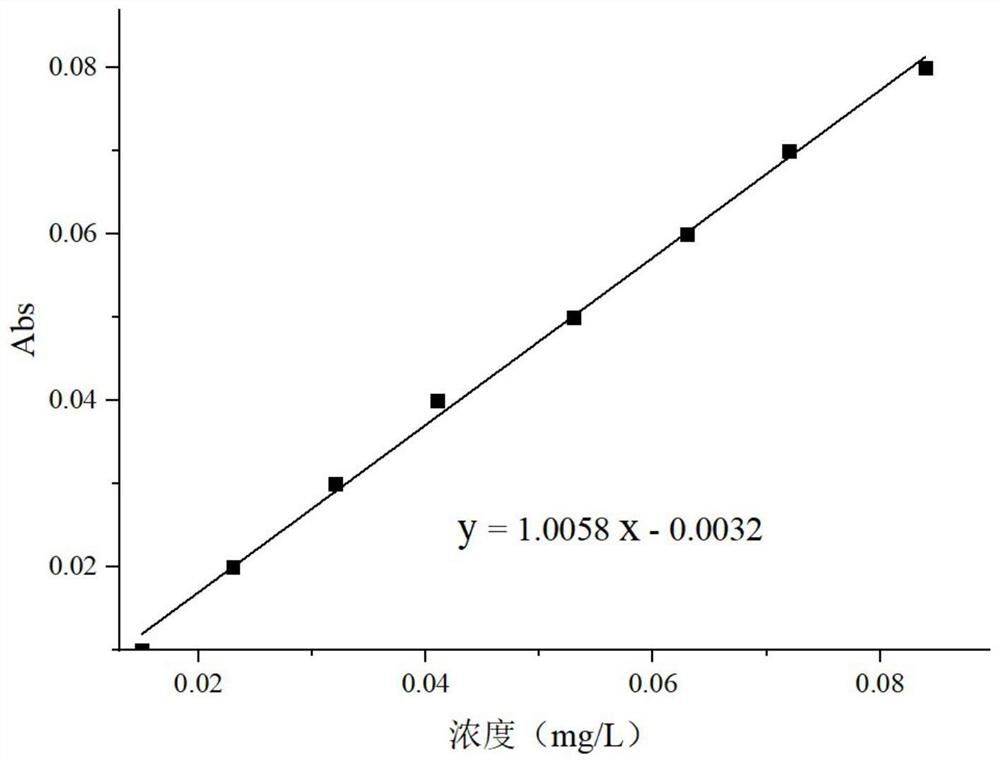 Quantitative detection method for low-concentration urea in ultrapure water