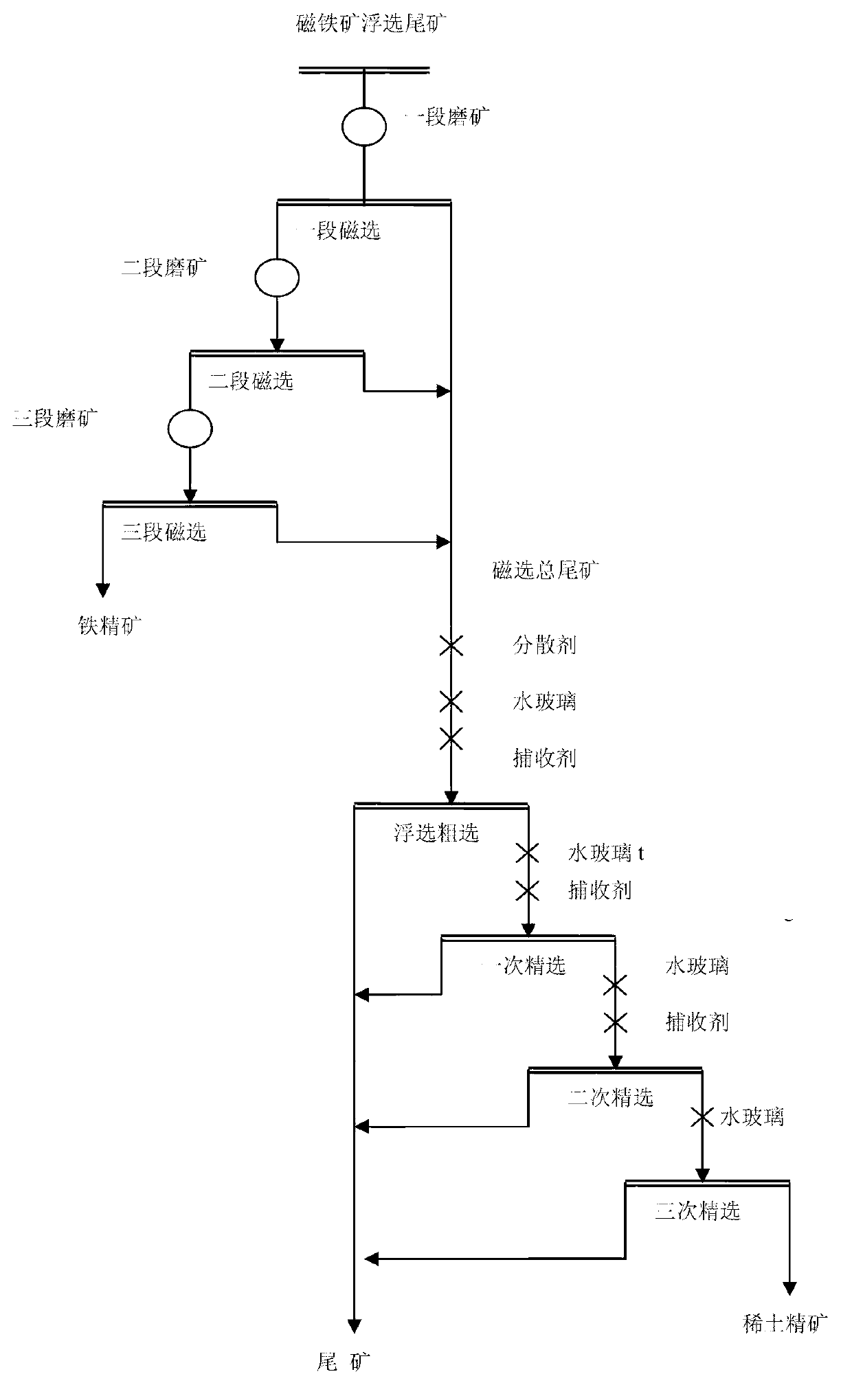 Mineral separation process for recycling iron and rare earth in baotite magnetite flotation tailings