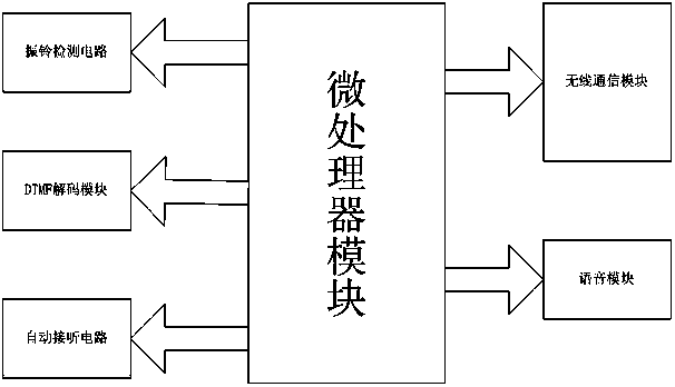 Internet of things telephone capable of remotely reading meter