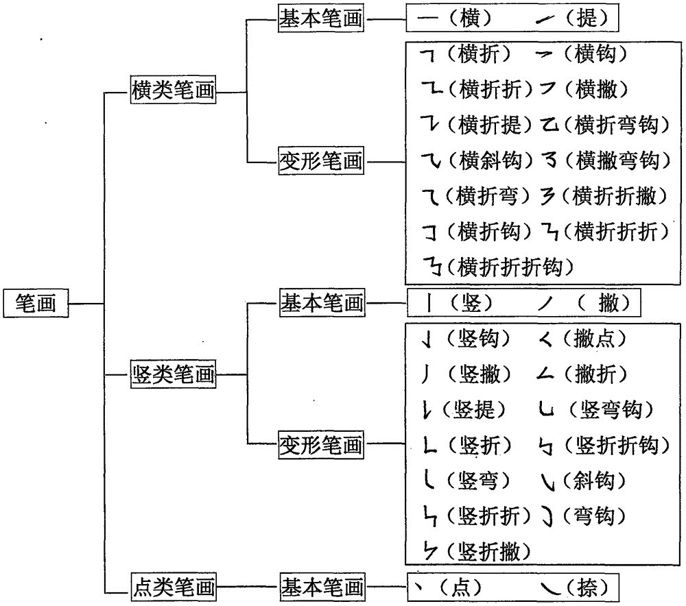 Handan Chinese character input method