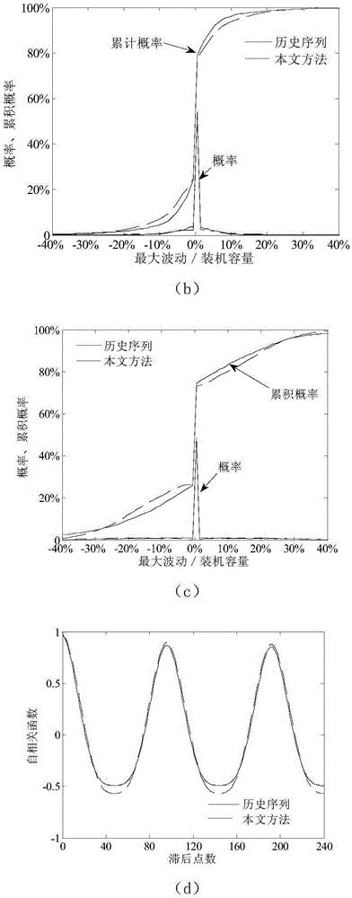 Method and device for modeling long-time-scale photovoltaic output time series