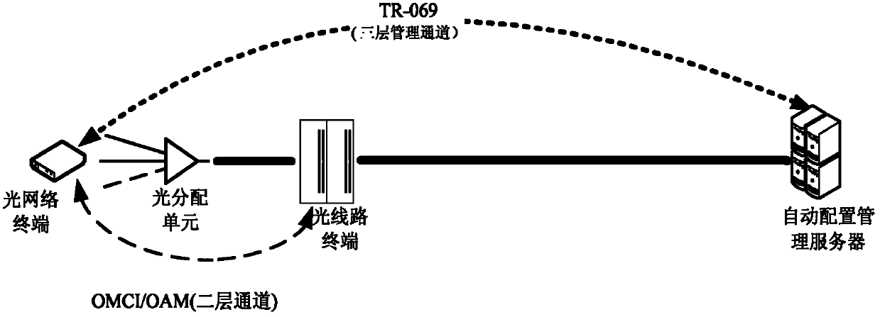 Passive optical network management method, device and system