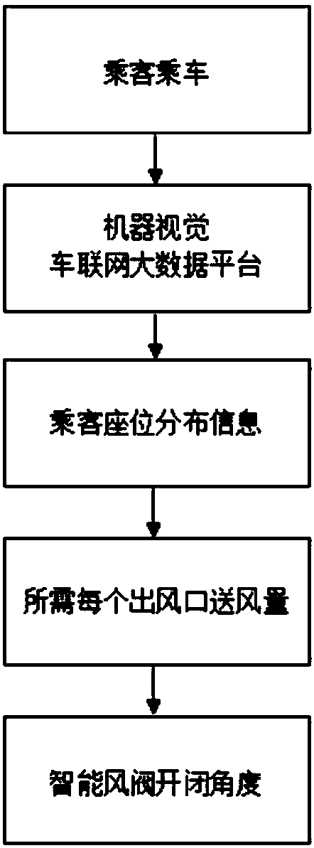 Intelligent air conditioner controlling method for high speed train based on passenger distribution