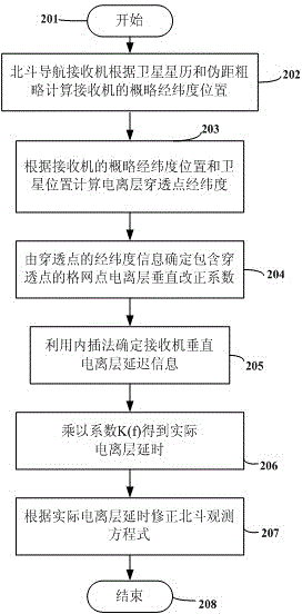 A Beidou navigation system ionospheric delay estimation method and corresponding receiving device