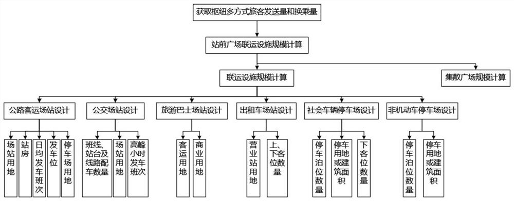 A Calculation Method for the Scale of Intermodal Facilities in Front Square of Comprehensive Passenger Transport Hub