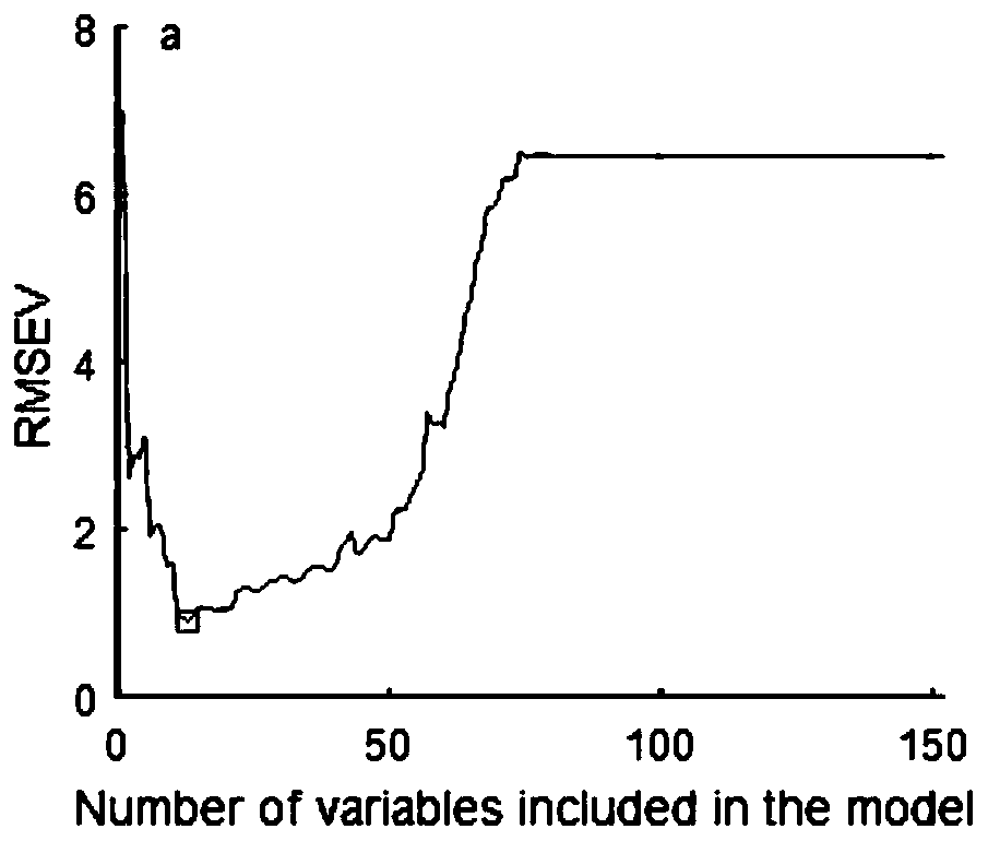 Multivariable correction characteristic wavelength selection method based on minimum correlation coefficient