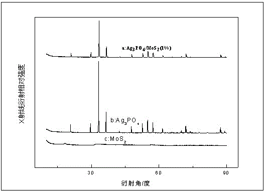 Silver phosphate/molybdenum disulfide compound visible-light-driven photocatalyst and preparation method thereof