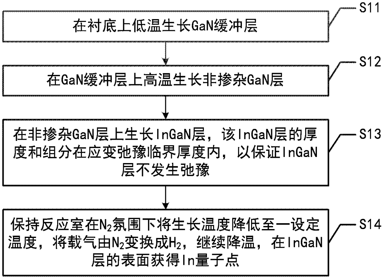 Method for obtaining In quantum dot on surface of InGaN, InGaN quantum dot and epitaxial structure