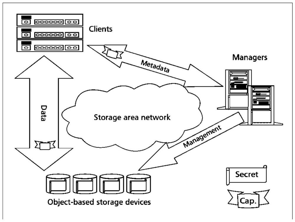 Information dispersion method and system based on distributed object storage system security