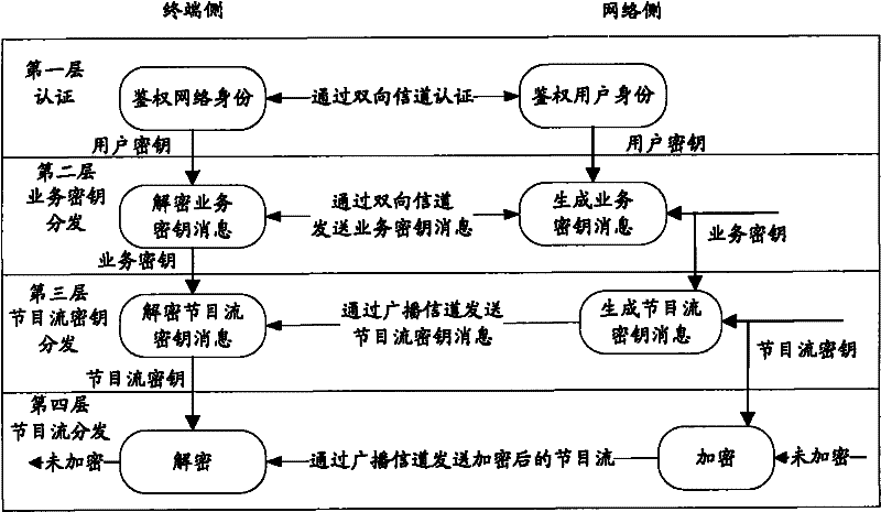 Method and system for distributing service secret keys