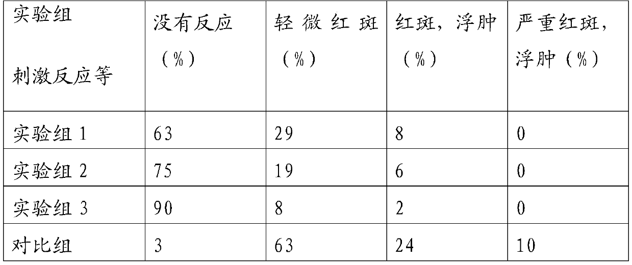 Cosmetic reagent for reliving skin irritation and preparation method of cosmetic reagent